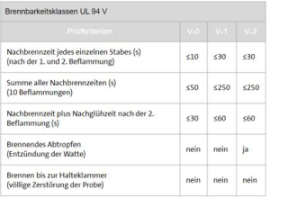 BRANDSCHUTZ SILIKONE HÖCHSTER GÜTE MIT MOMENTIVE 